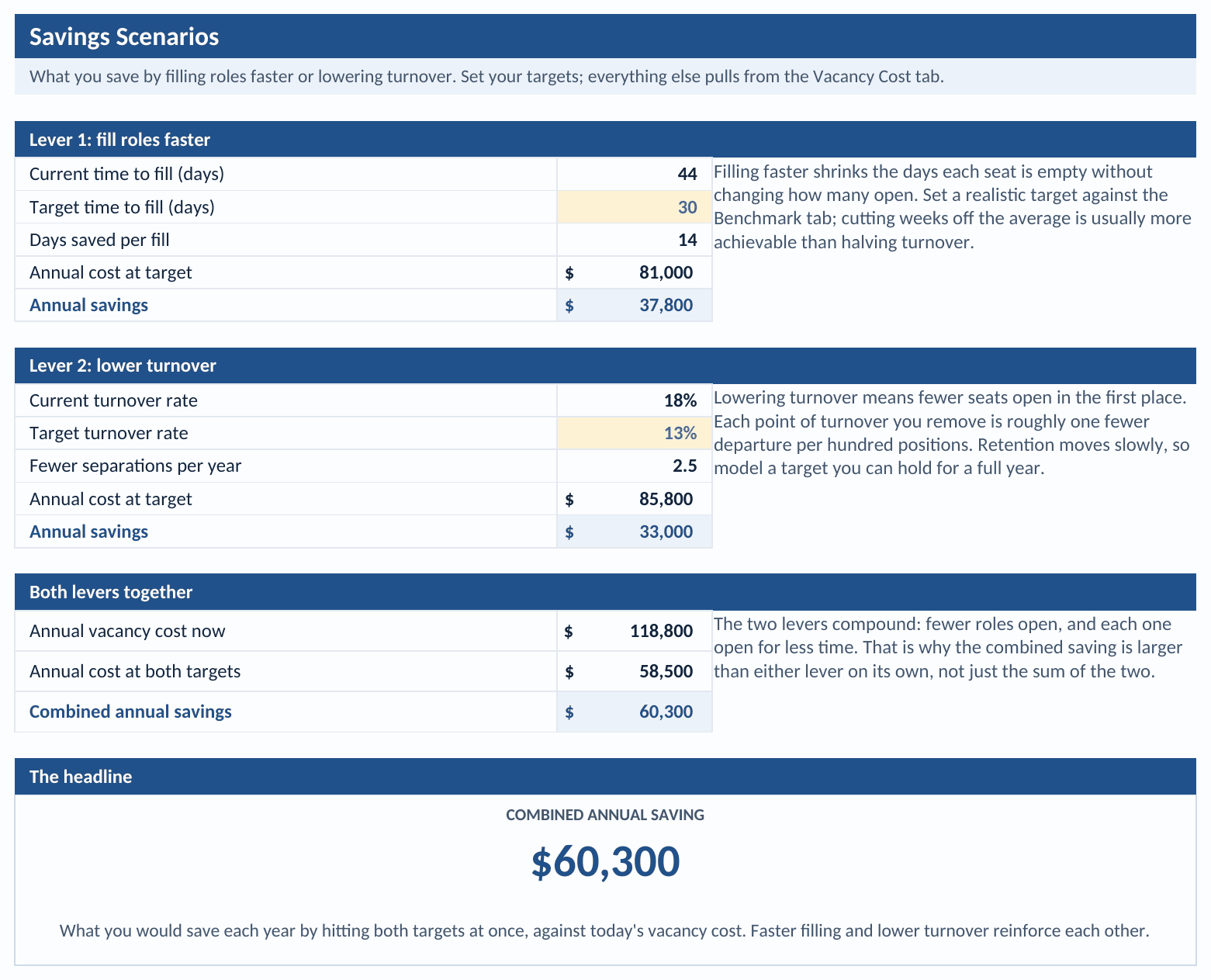 Savings Scenarios tab: a fill-faster lever with a target time to fill and its annual saving, a lower-turnover lever with a target rate and its annual saving, and the two combined with the cost at both targets and the combined annual saving