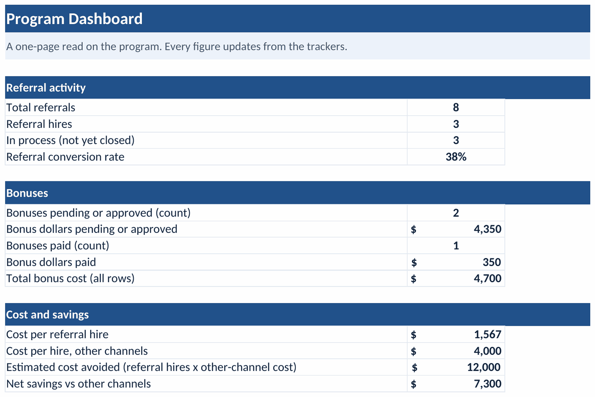 The Tracker Program Dashboard tab: a referral activity block with total referrals, hires, in-process, and conversion rate; a bonuses block with pending, paid, and total bonus cost; and a cost and savings block with cost per referral hire, other-channel cost, estimated cost avoided, and net savings