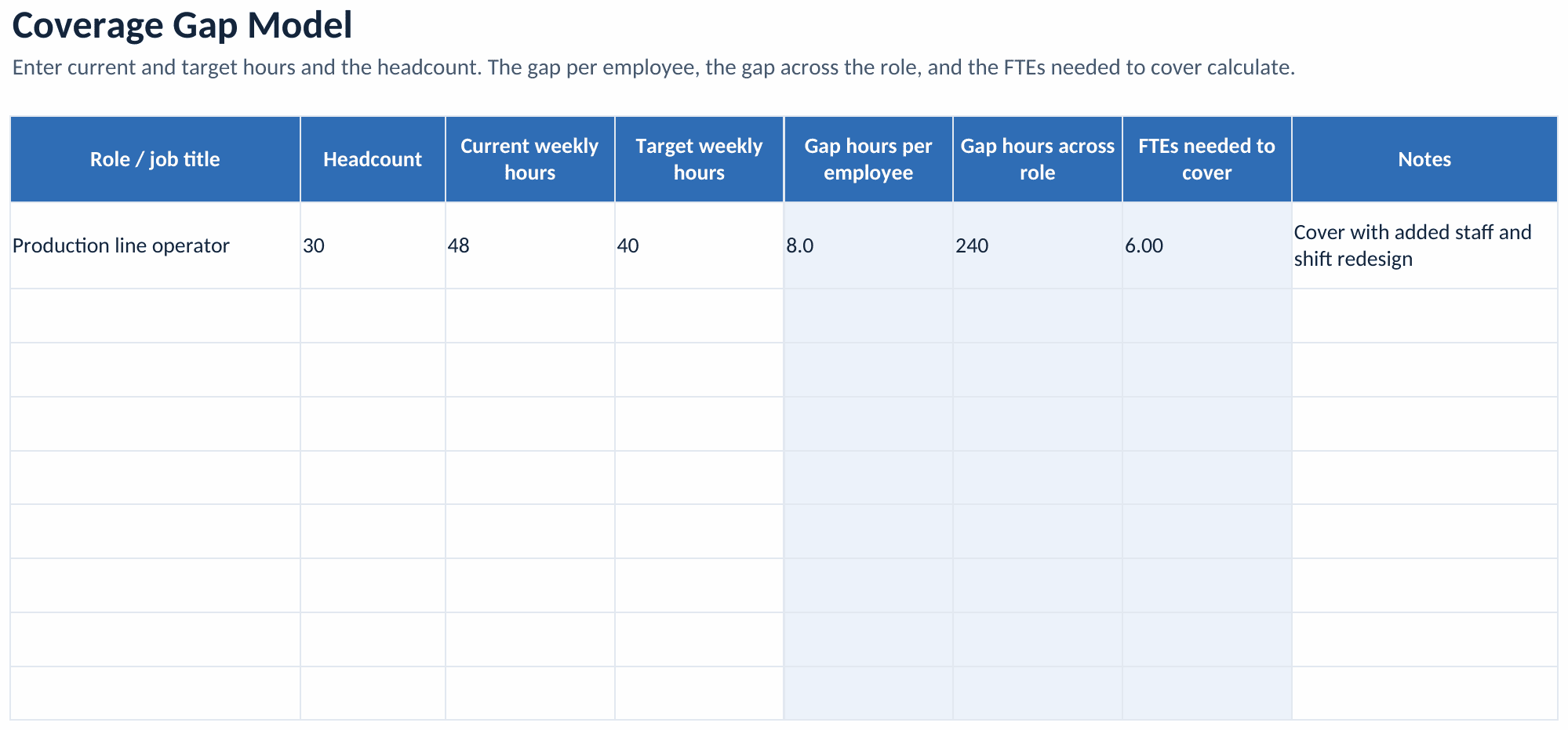 The Coverage Gap Model tab of the tracker: a worked example for a production line operator at 30 headcount moving from 48 to 40 hours, with the weekly gap hours and the full-time equivalents to cover it computing in shaded formula columns, and ready rows below