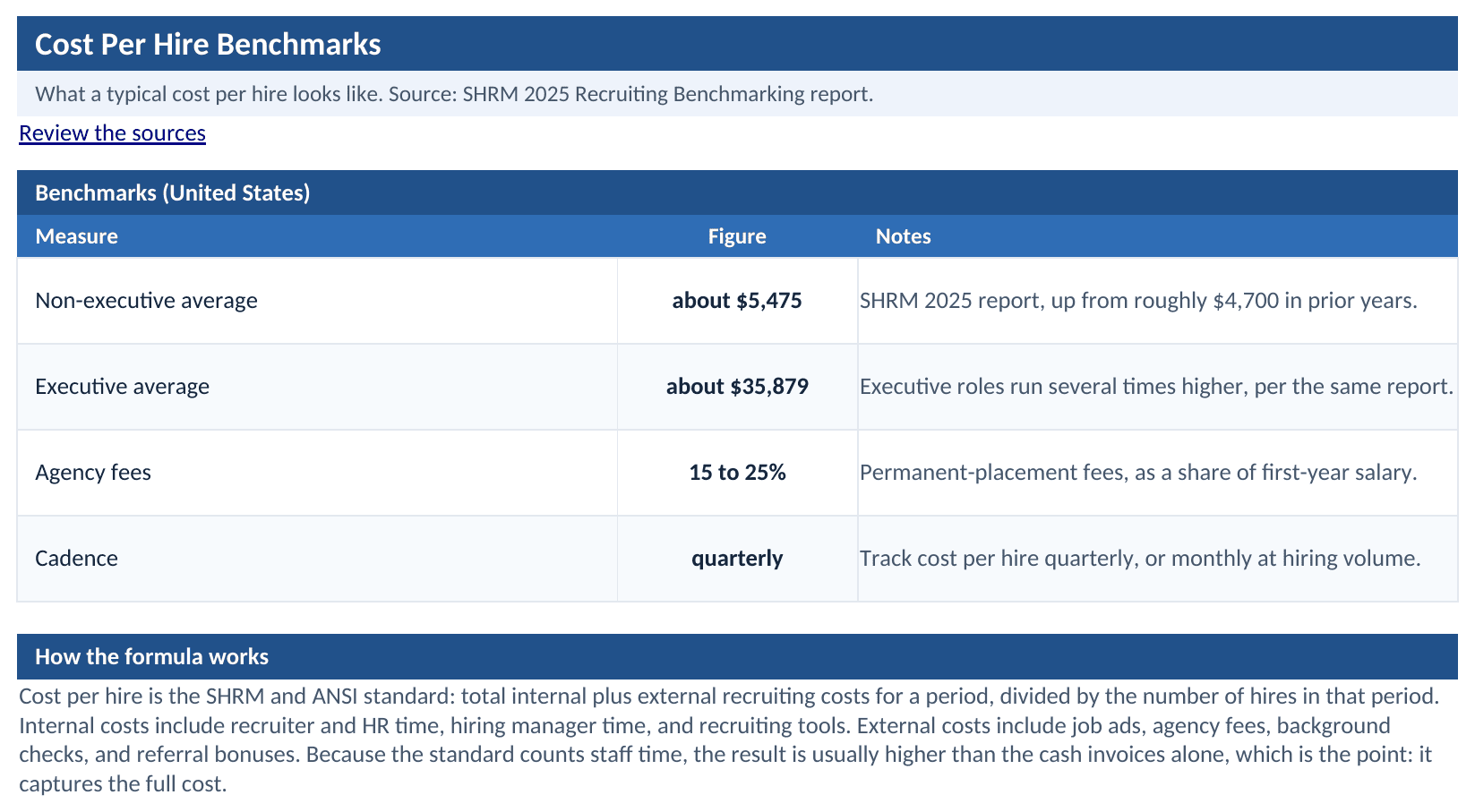 Benchmark tab: US non-executive and executive cost per hire, agency fee ranges, and the formula