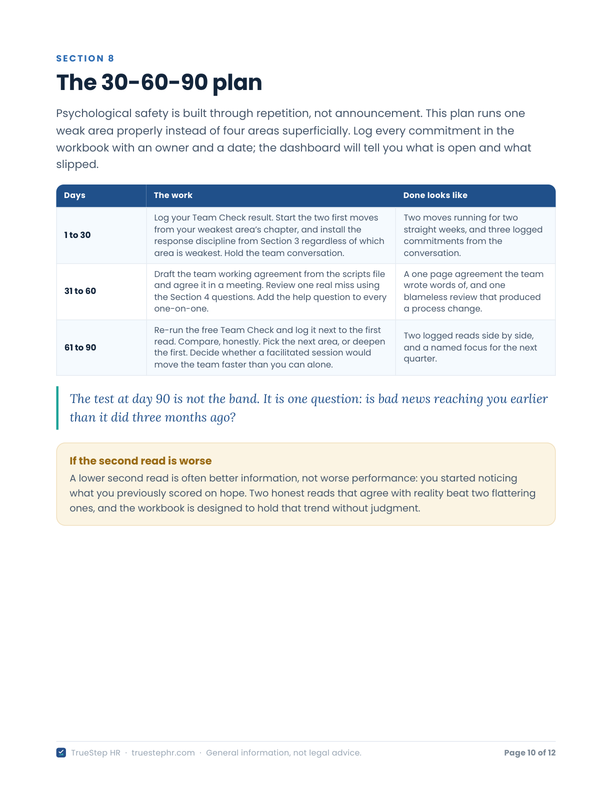 The 30-60-90 plan page of the Playbook: a three-row table covering days 1 to 30, 31 to 60, and 61 to 90 with the work and what done looks like for each, above a pull quote naming the day 90 test