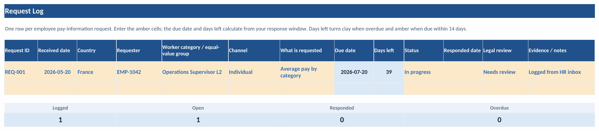 The Request Log tab of the workbook: a worked example request received 20 May 2026 in France asking for average pay by category, with a computed due date of 20 July 2026, a days-left countdown, an in-progress status, a legal review flag, and a rollup band showing one logged, one open, zero responded, zero overdue