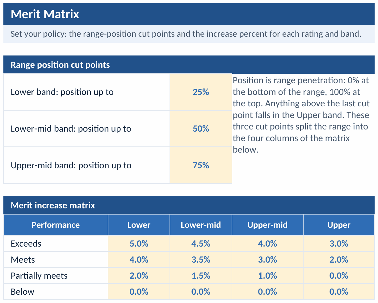 Merit Matrix tab: the three range-position cut points with an explanatory note, and a four-by-four grid of increase percents for Exceeds, Meets, Partially meets, and Below across the Lower, Lower-mid, Upper-mid, and Upper bands