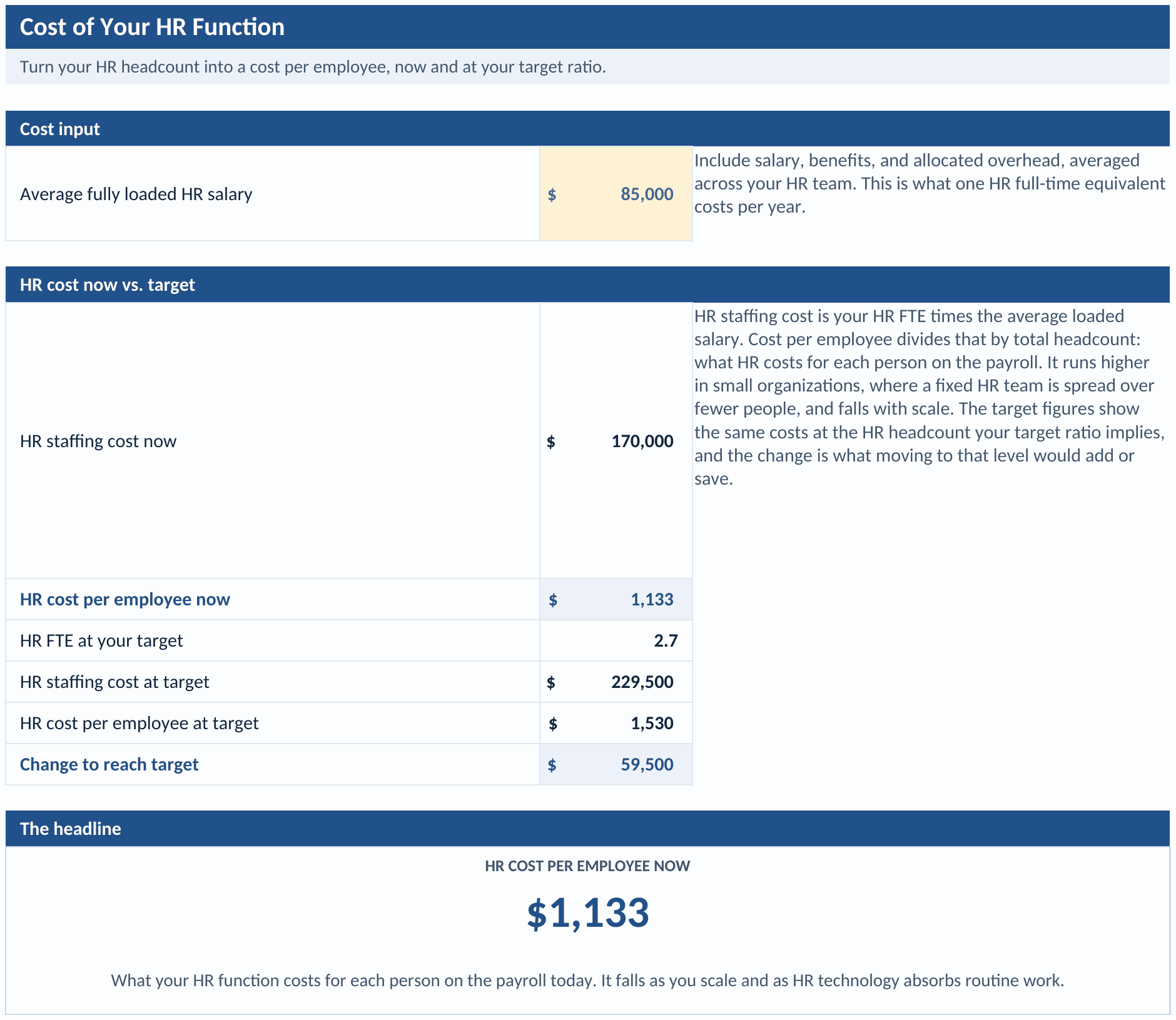 Cost tab: an average fully loaded HR salary as the input, and HR staffing cost now, HR cost per employee now, HR FTE at target, HR staffing cost at target, HR cost per employee at target, and the change to reach target as results