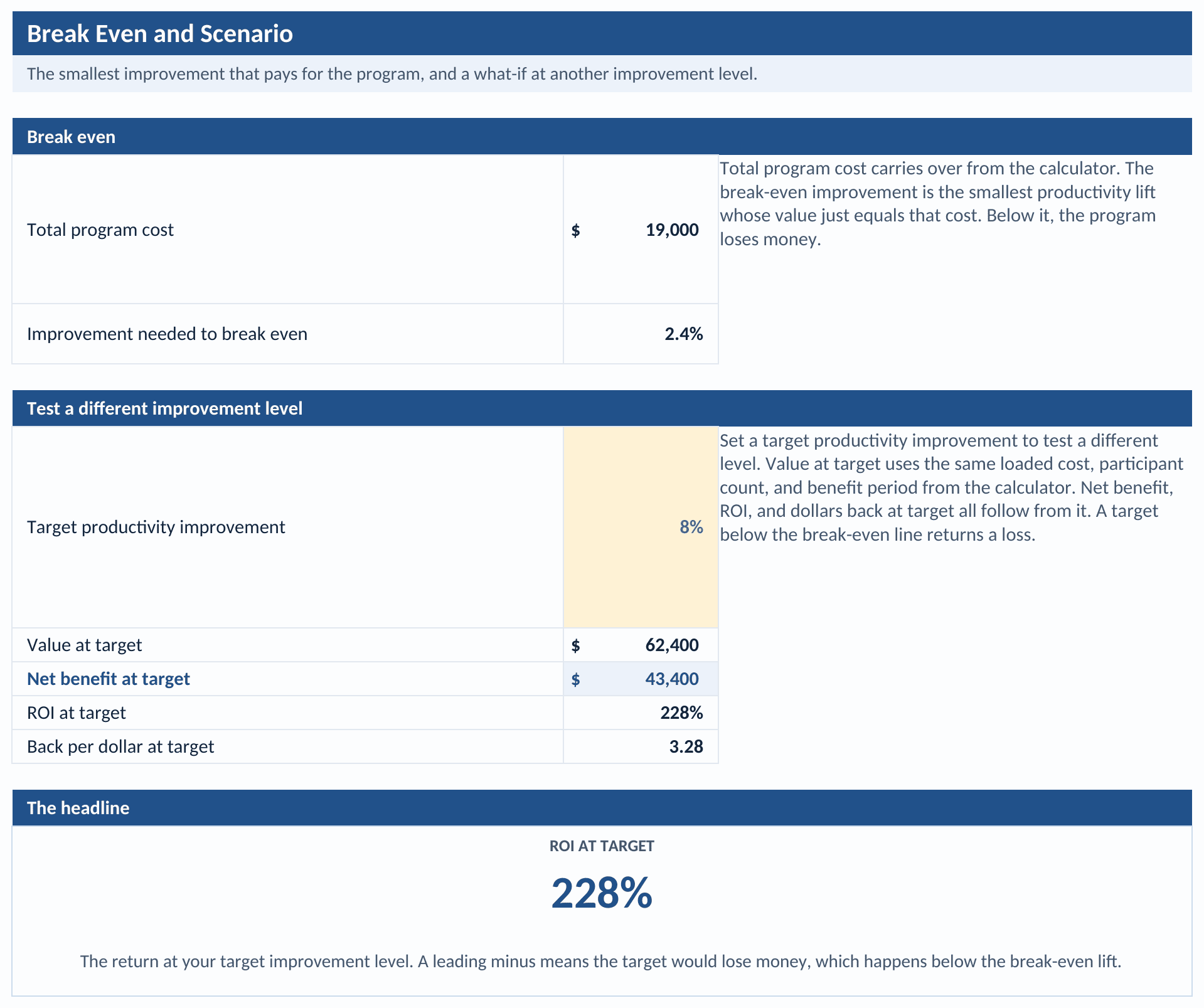 Break Even and Scenario tab: the break-even productivity improvement, and a scenario at a chosen improvement level showing the value of the gain, the net benefit, and the ROI