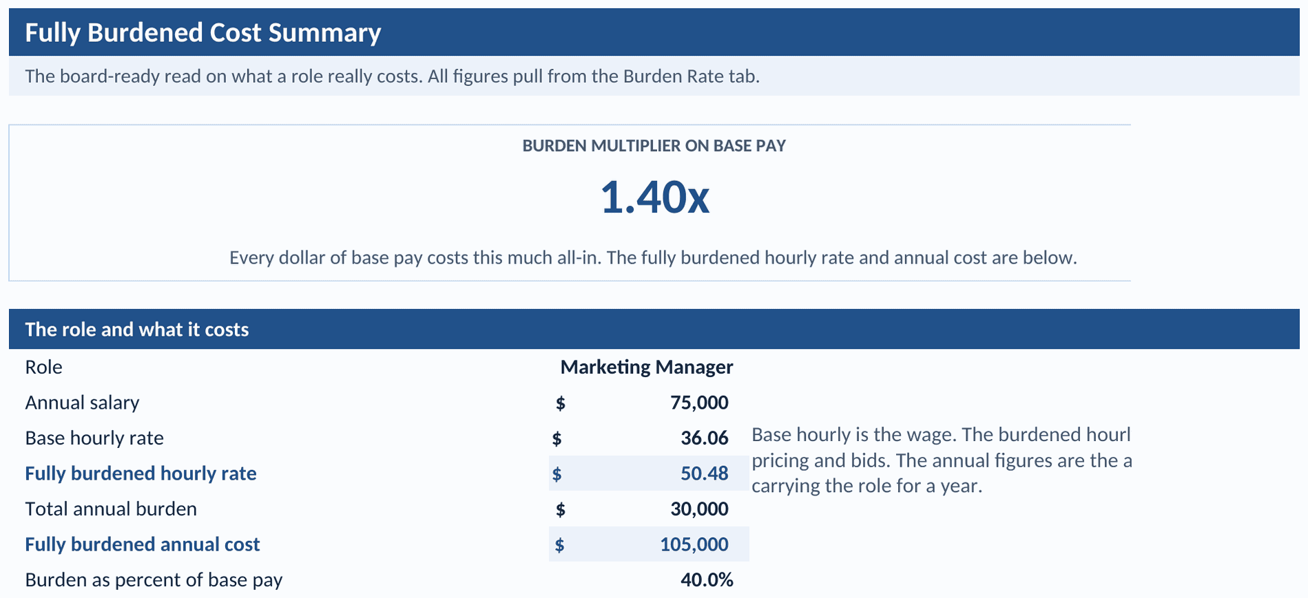 Fully Burdened Cost Summary tab: the burden multiplier on base pay as a headline, the role, the annual salary, the base hourly rate, the fully burdened hourly rate, the total annual burden, the fully burdened annual cost, and the burden as a percent of base pay
