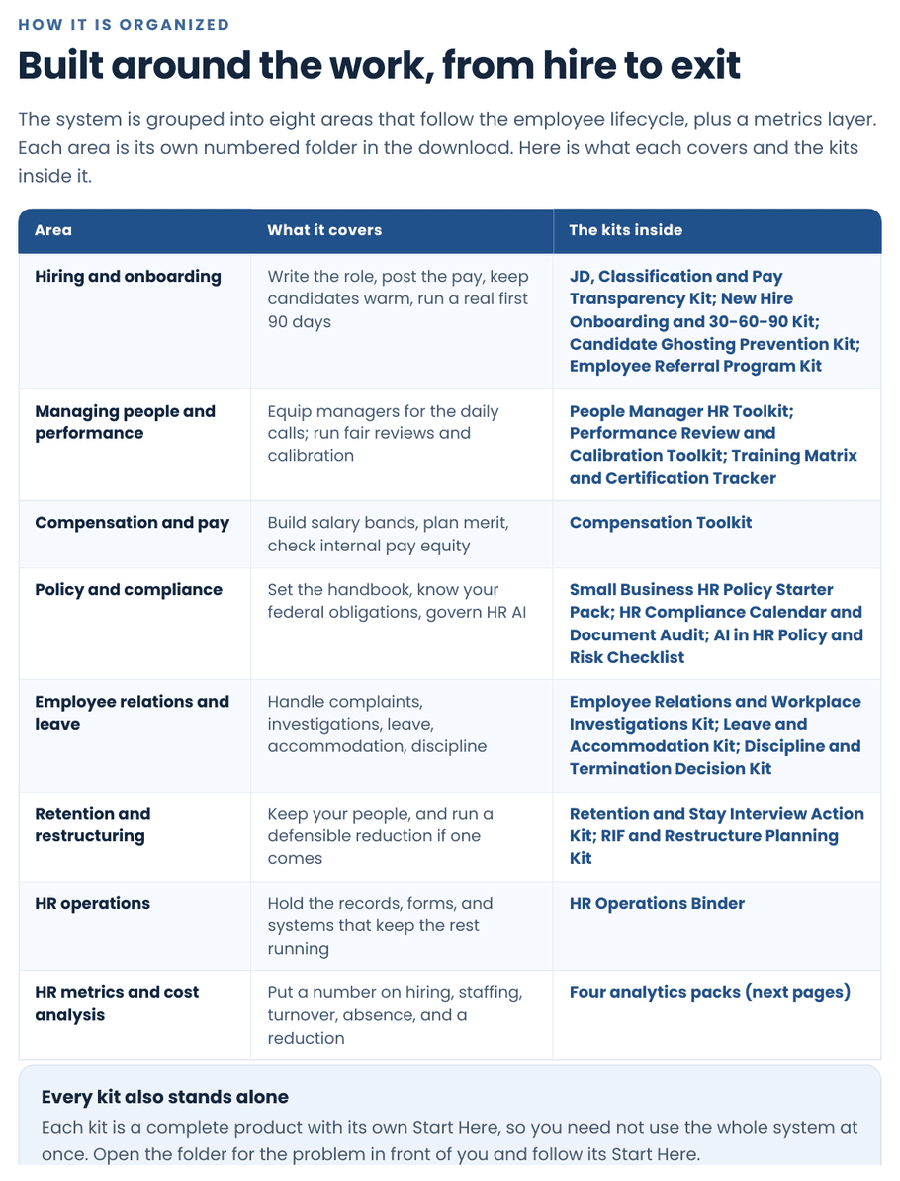 Complete TrueStep HR System program guide mapping each lifecycle area to its kits