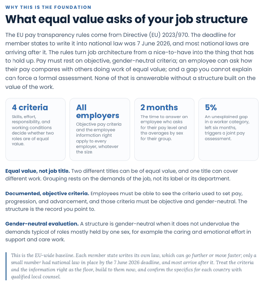 Job architecture guide page explaining what equal value asks of the pay structure