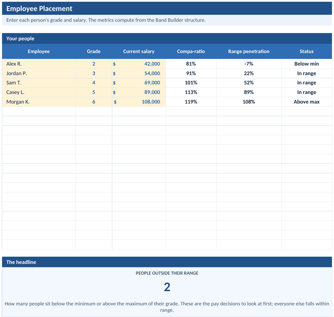 Employee Placement tab computing compa-ratio, range penetration, and status for each person