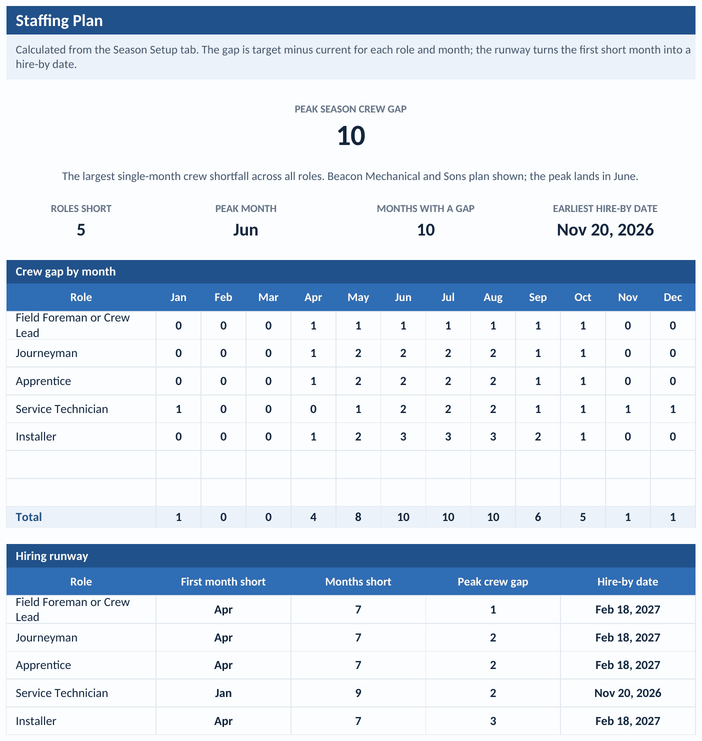 The Staffing Plan tab of the Seasonal Staffing Planner: crews sized against scheduled work week by week, with shortfalls flagged