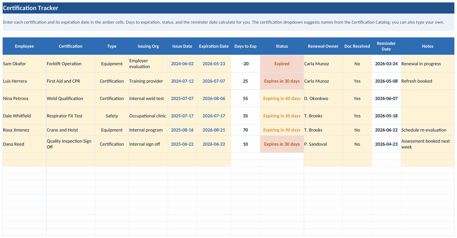 The Certification Tracker tab: certifications with issue and expiration dates, days to expiration computing, and status pills reading Expired, Expiring, and Current