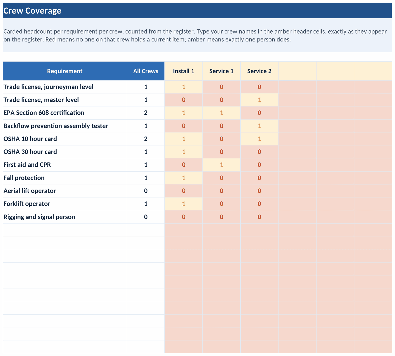 The Crew Coverage tab: a matrix of crews against required cards, flagging where only one person holds a credential