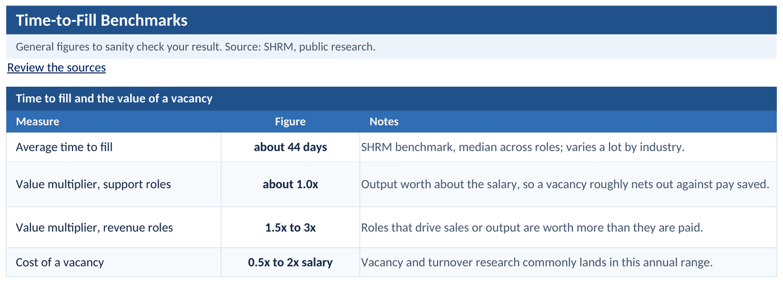 Benchmark tab: average time to fill, value multipliers by role type, and the cost-of-vacancy range with sources