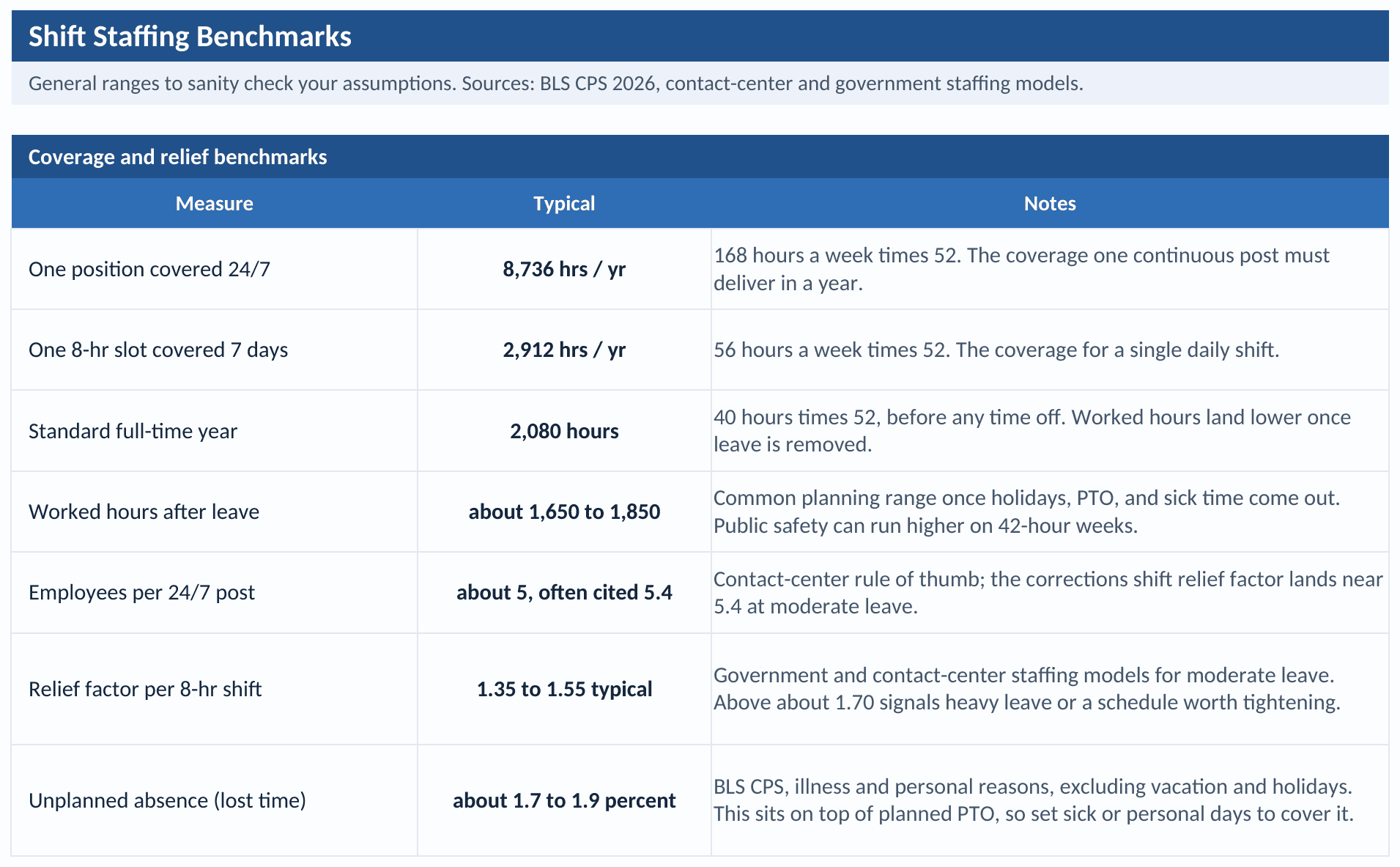 Benchmark tab: coverage hours for a 24/7 post and a daily shift, the standard full-time year, worked hours after leave, employees per 24/7 post, the relief factor per shift, and the BLS unplanned-absence rate, with sources
