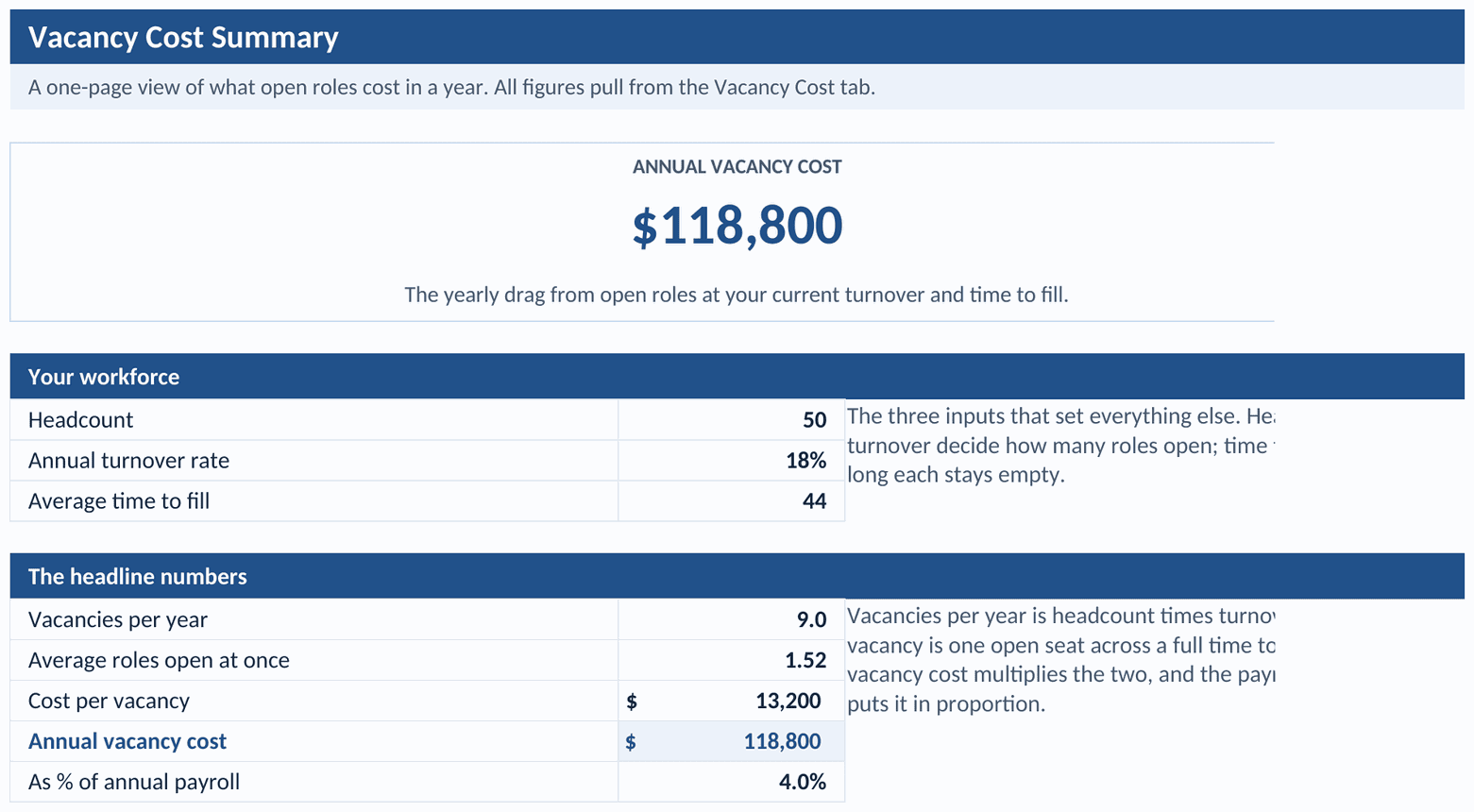 Vacancy Cost Summary tab: the annual vacancy cost as a headline, the three workforce inputs, and the headline numbers, vacancies per year, average roles open, cost per vacancy, annual cost, and share of payroll