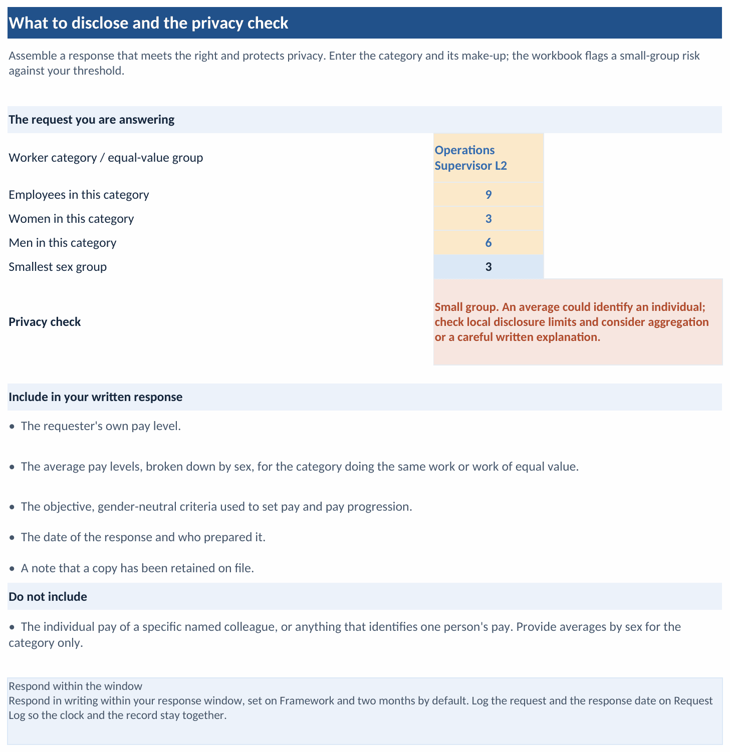 The What to Disclose tab: a worked example category of nine employees, three women and six men, with a smallest sex group of three tripping the small-group privacy flag against the default threshold of five, above the include list for the written response and the instruction never to disclose the pay of an identifiable person