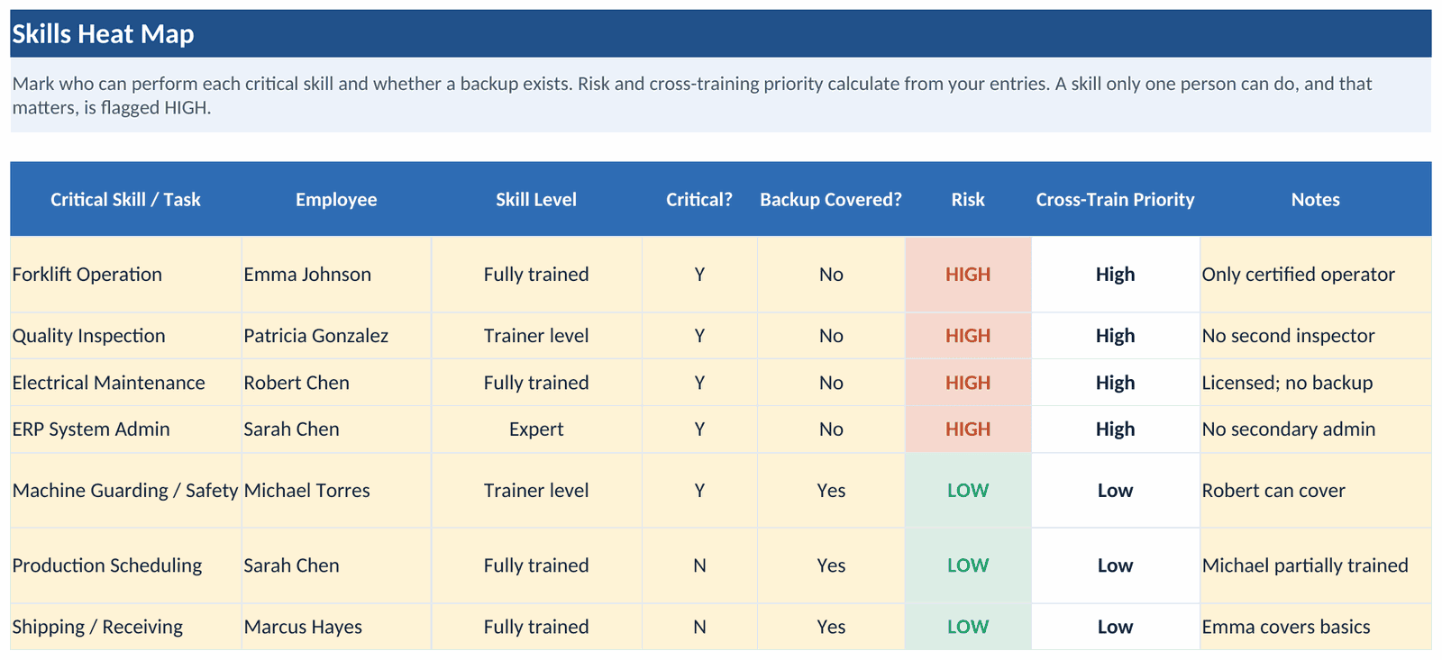 The Skills Heat Map example tab: seven critical skills with the trained employee, skill level, critical and backup-covered flags, and the Risk column reading HIGH on the four critical skills with no backup and LOW on the three with one