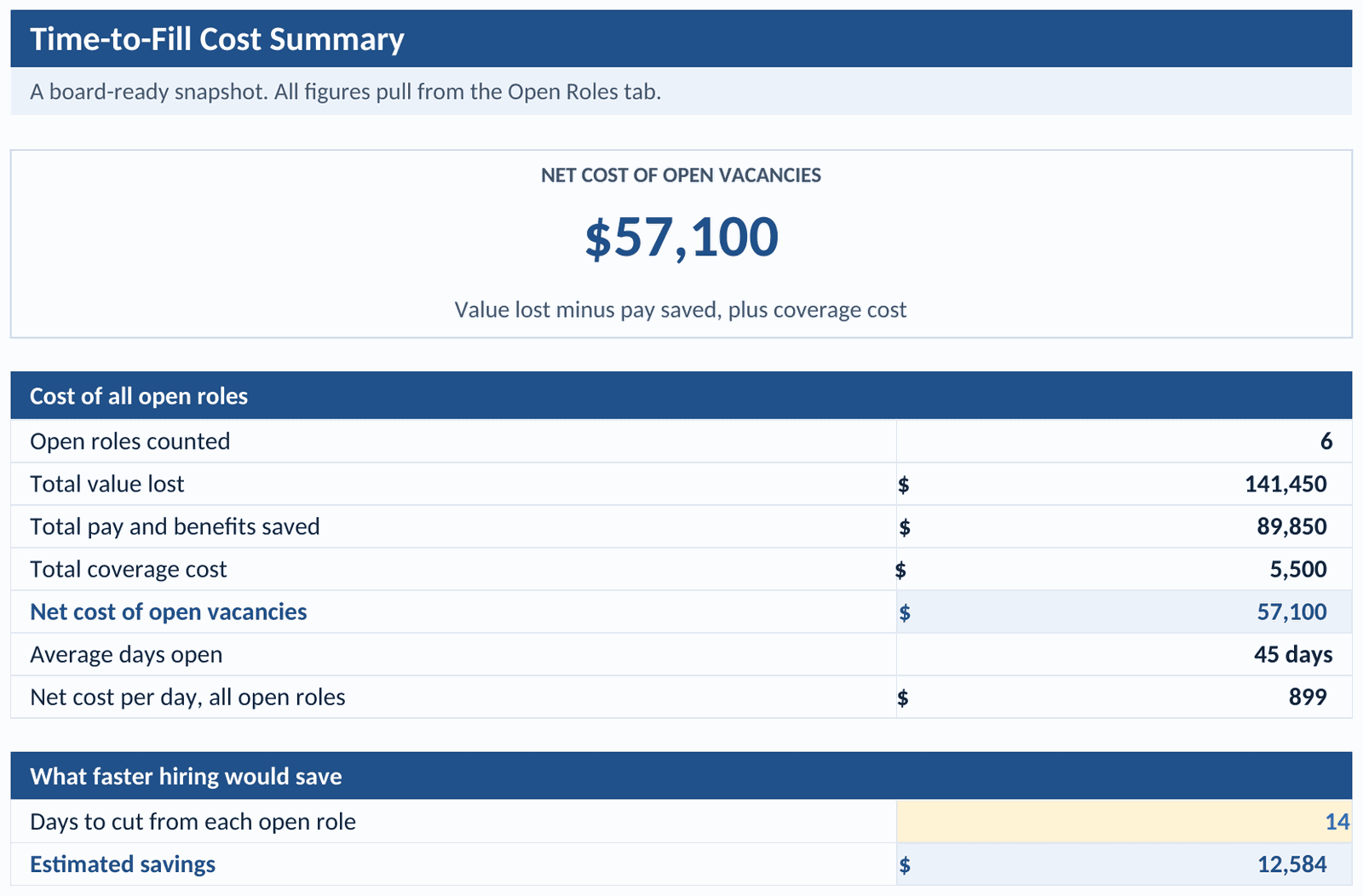 Summary tab: net cost of open vacancies, total value lost and pay saved, average days open, net cost per day, and the saving from faster hiring