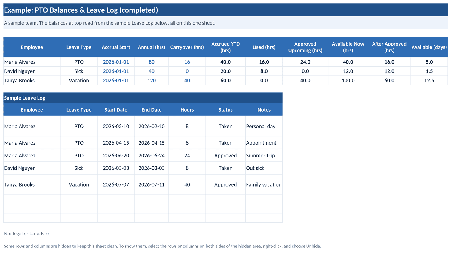 The PTO Balances and Leave Log example tab: three employees with annual and carryover hours, accrued year to date, used, approved upcoming, available now and after approved, and the available days, all reading from the sample leave log below