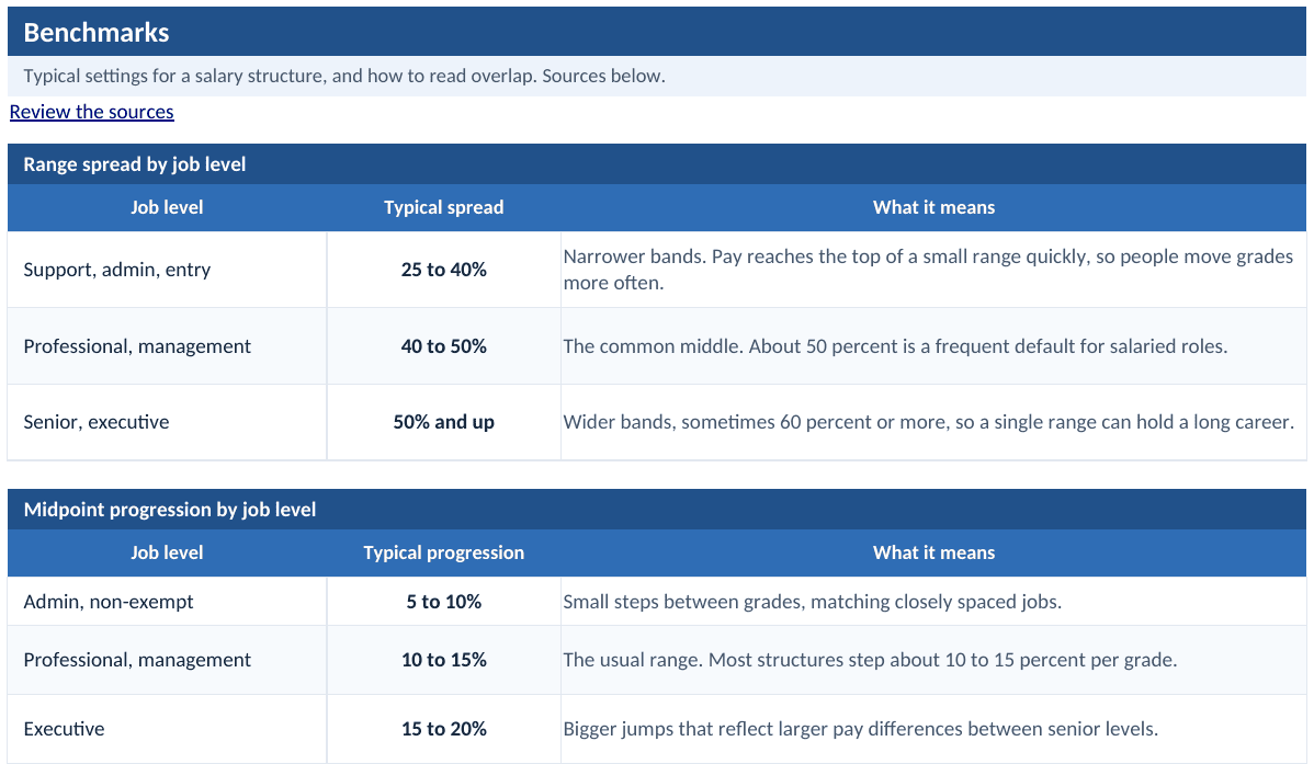 Benchmarks tab listing typical range spreads and midpoint progressions by job level