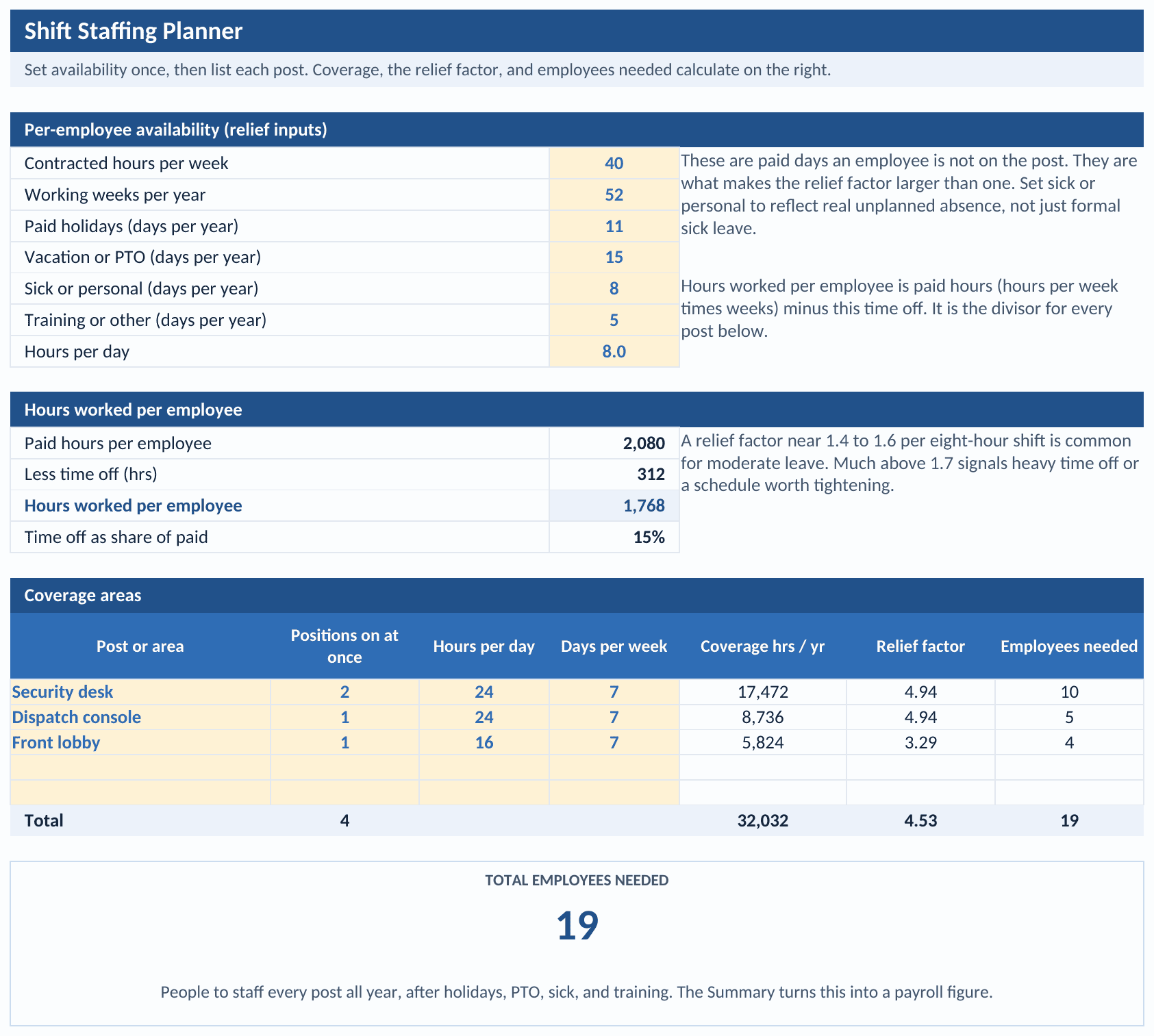 Shift Planner tab: per-employee availability inputs, hours worked per employee, and a coverage-areas table with positions on at once, hours per day, days per week, coverage hours, the relief factor, and employees needed, with a total and the recommended headcount