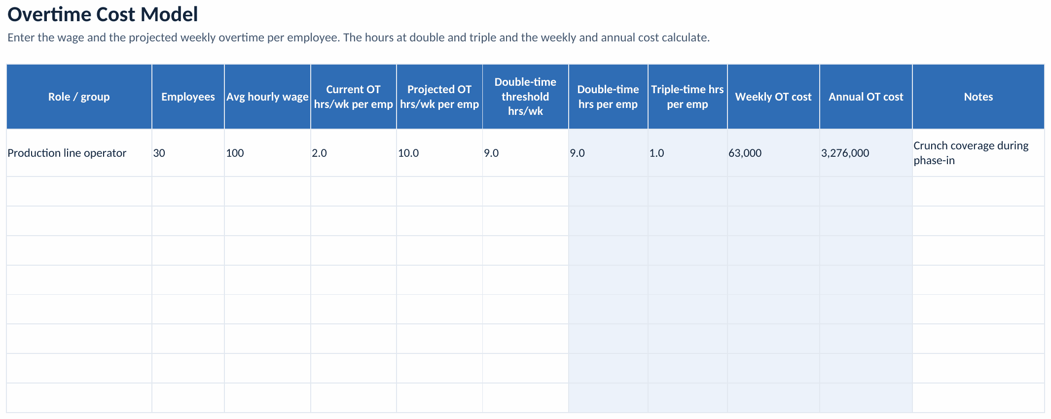 The Overtime Cost Model tab of the tracker: projected weekly overtime split into a double-time band and a triple-time band, returning the weekly and the annual cost in shaded formula cells, with a worked example filled in