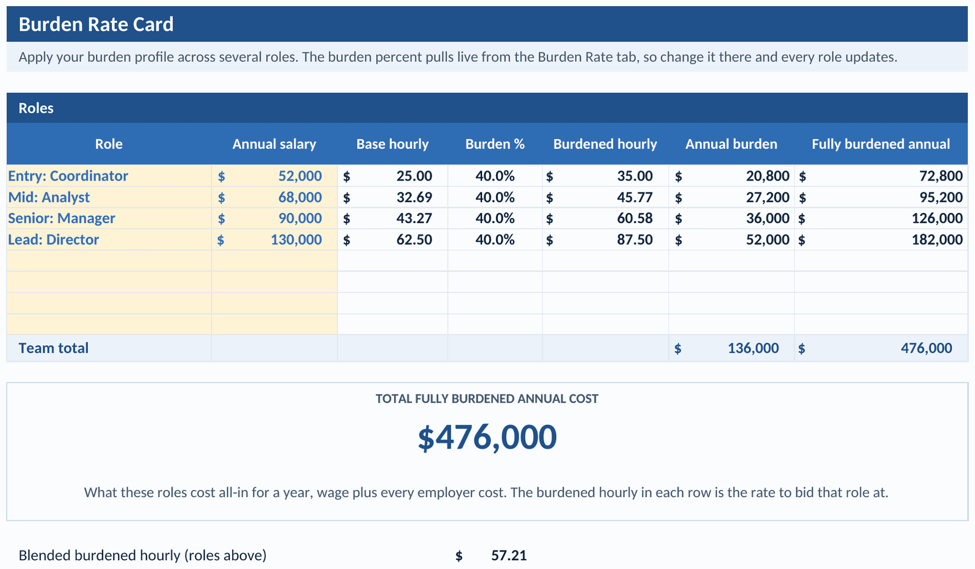 Burden Rate Card tab: a list of roles with annual salary, base hourly, burden percent, burdened hourly, annual burden, and fully burdened annual cost for each, with a team total and a blended burdened hourly rate
