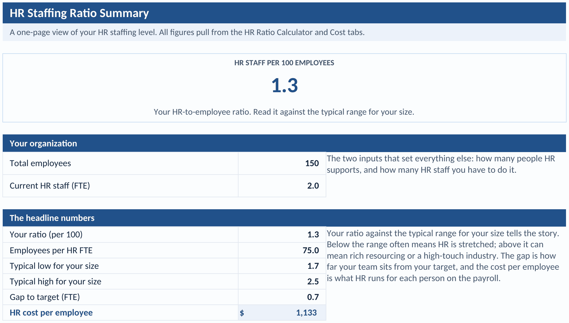 HR Staffing Ratio Summary tab: HR staff per 100 employees as a headline, total employees and current HR staff, and the headline numbers, your ratio, employees per HR FTE, the typical low and high, the gap to target, and the HR cost per employee