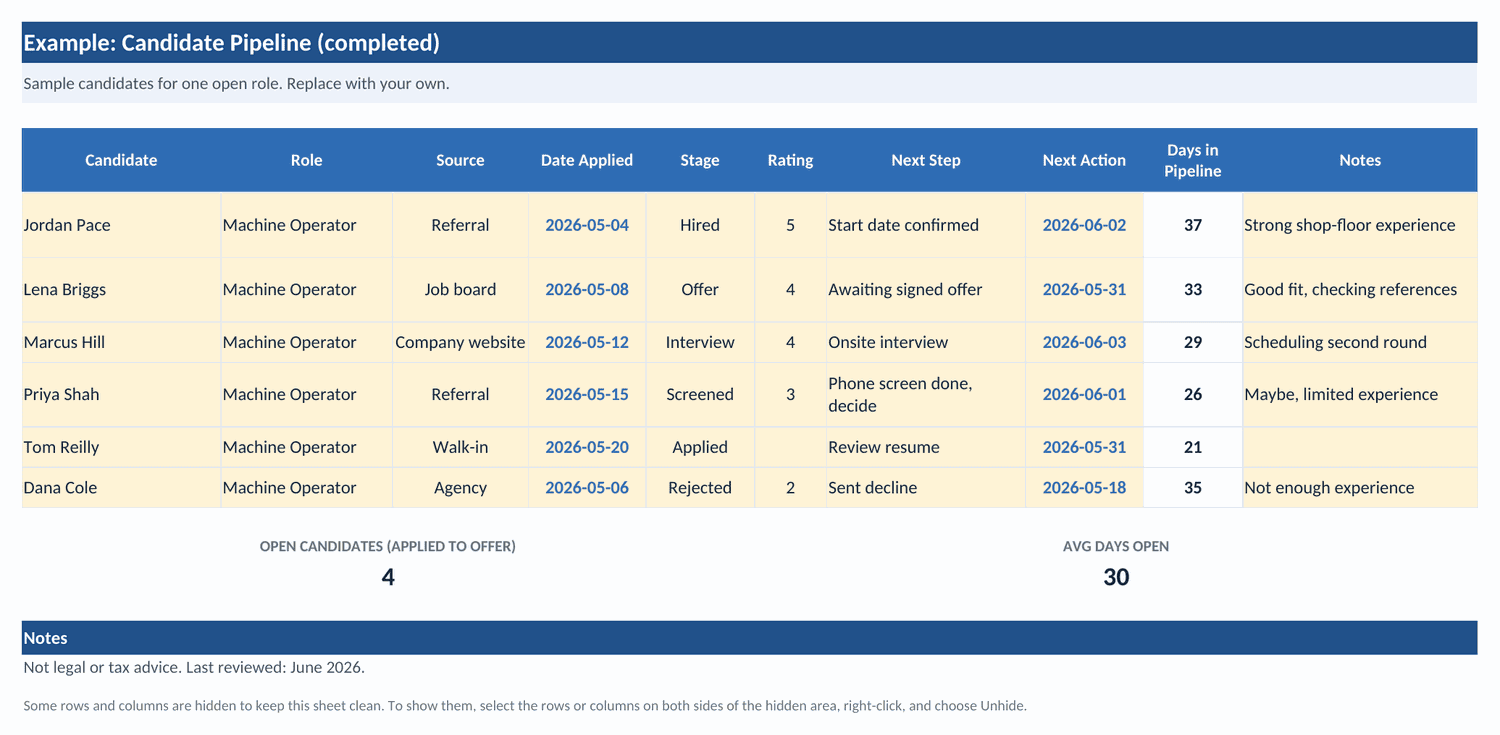The Candidate Tracker example tab: six candidates for one Machine Operator role across stages from Applied to Hired, with sources, ratings, next actions and dates, days in pipeline computing for each, and a roll-up of 4 open candidates and a 30-day average time in pipeline