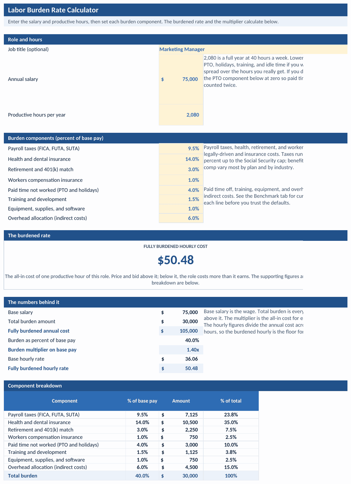 Burden Rate tab: annual salary, productive hours, and eight burden components as inputs, and the fully burdened hourly cost, total burden amount, burden percent, multiplier, base hourly rate, fully burdened hourly rate, and a component breakdown as results