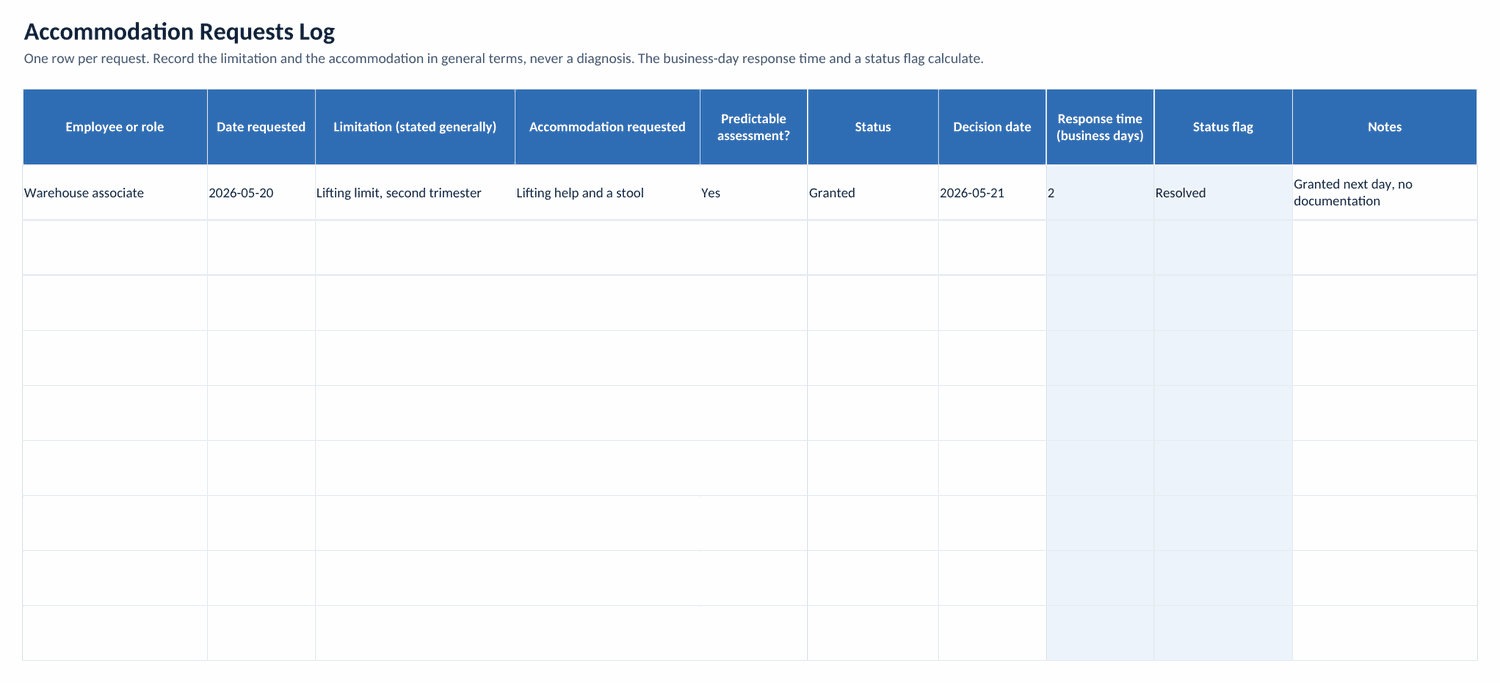 The Accommodation Requests Log tab of the tracker: a worked example for a warehouse associate with a second-trimester lifting limit, granted with lifting help and a stool, the response time and status flag computing in shaded formula columns, and ready rows below
