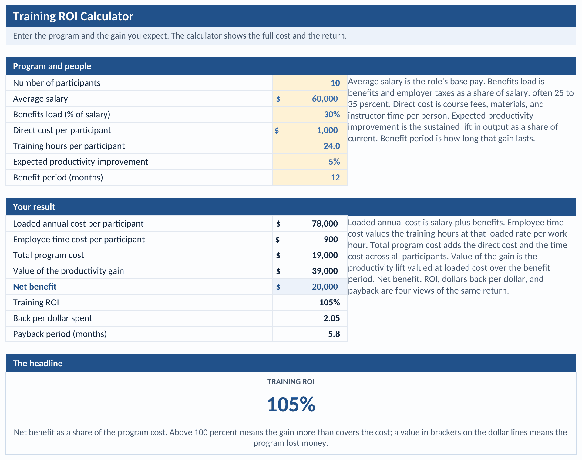 Training ROI tab: participants, average salary, benefits load, direct cost per participant, training hours, productivity improvement, and benefit period as inputs, and loaded cost, participant time cost, total program cost, value of the gain, net benefit, ROI, dollars back per dollar, and payback as results