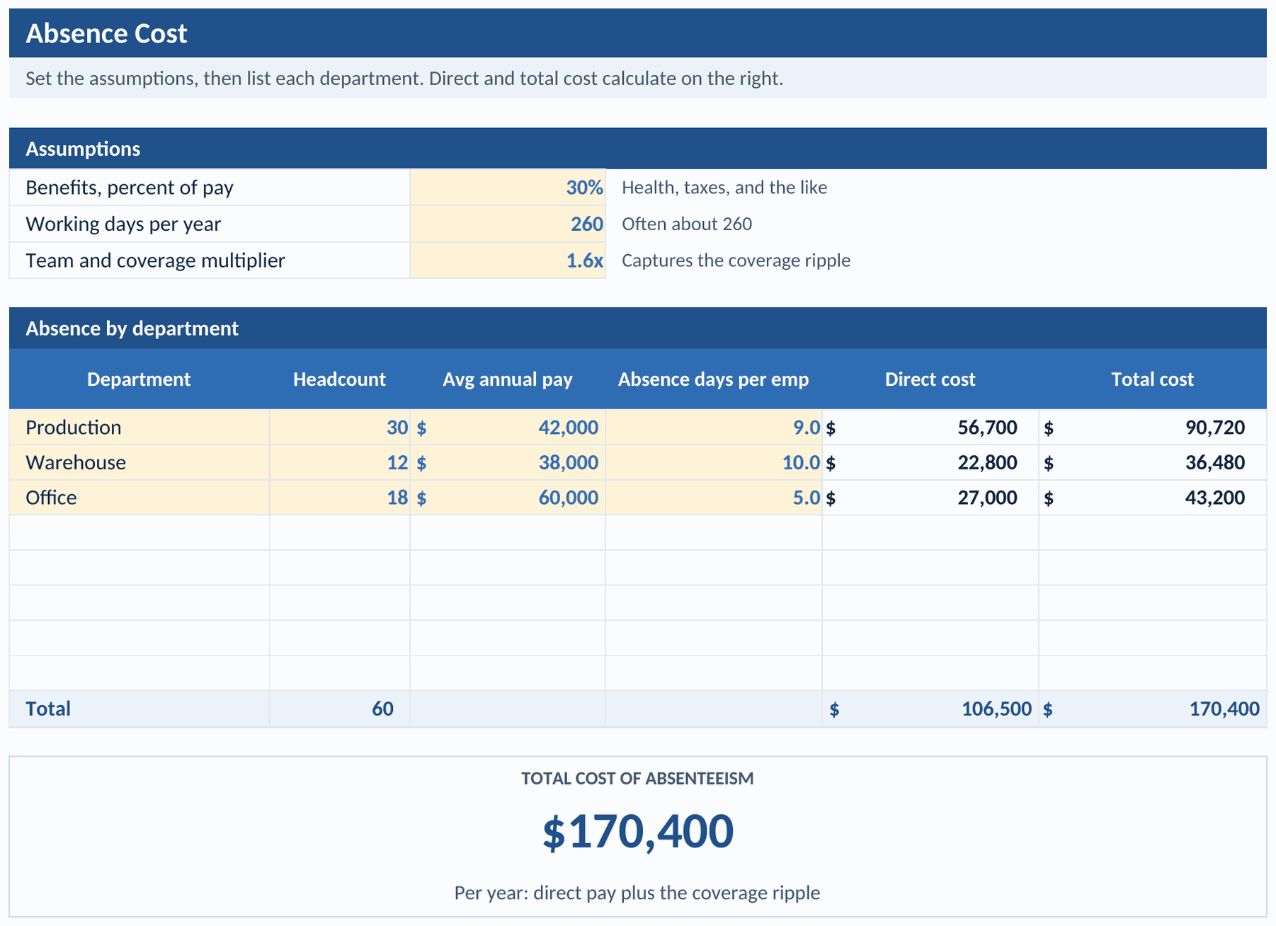 Absence Cost tab: three assumptions, the department table with direct and total cost per department, and the total cost of absenteeism