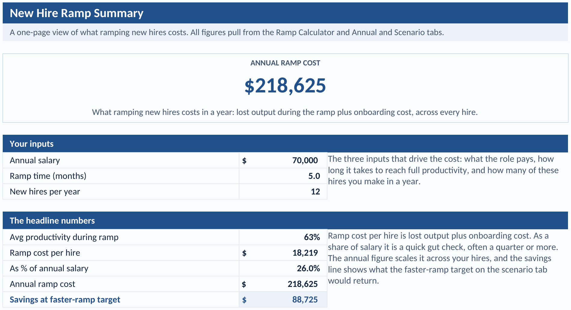 New Hire Ramp Summary tab: the annual ramp cost as a headline, the three inputs that drive it, and the headline numbers, average productivity during the ramp, ramp cost per hire, the cost as a share of salary, the annual ramp cost, and the saving at the faster-ramp target