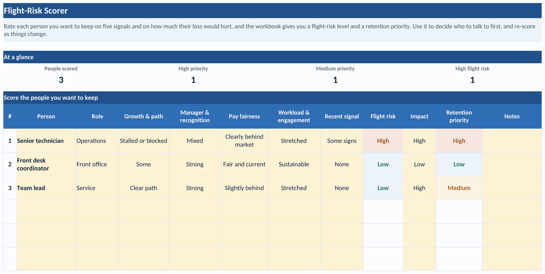 The Flight-Risk Scorer tab of the workbook: an at-a-glance band showing 3 people scored, 1 high priority, 1 medium priority, and 1 high flight risk, above a scoring grid where three sample people are rated on growth and path, manager and recognition, pay fairness, workload and engagement, and recent signal, with computed flight risk, impact, and retention priority columns showing High, Medium, and Low results in color