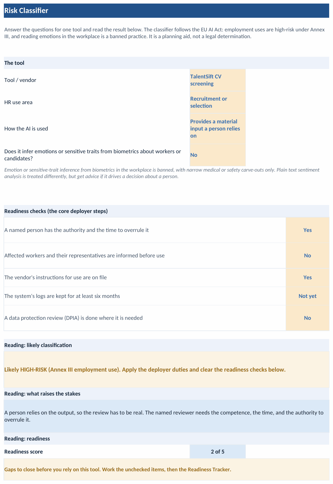The Risk Classifier tab of the workbook: a worked example for a CV screening tool used in recruitment, read as Likely HIGH-RISK, an Annex III employment use, with five readiness assessments answered, a readiness score of two of five, and a reading that there are gaps to close before relying on the tool