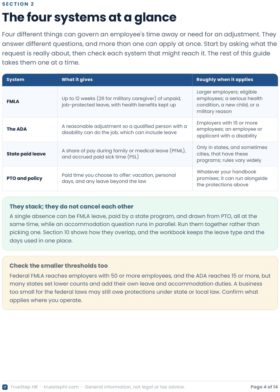 The four systems at a glance page from the Field Guide: a table comparing FMLA, the ADA, state paid leave, and PTO by what each provides and roughly when it applies, above a note that a single absence can be covered by more than one of them at the same time