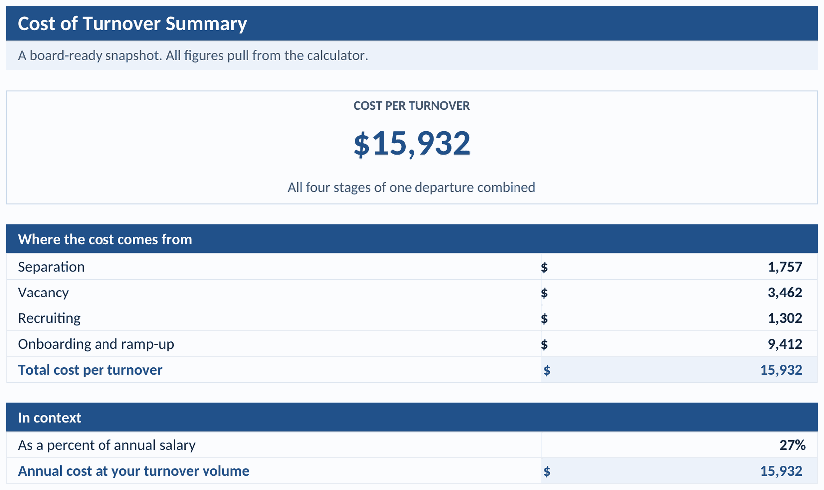 Summary tab: cost per turnover, the four stage subtotals, the percent of salary, and the annual figure