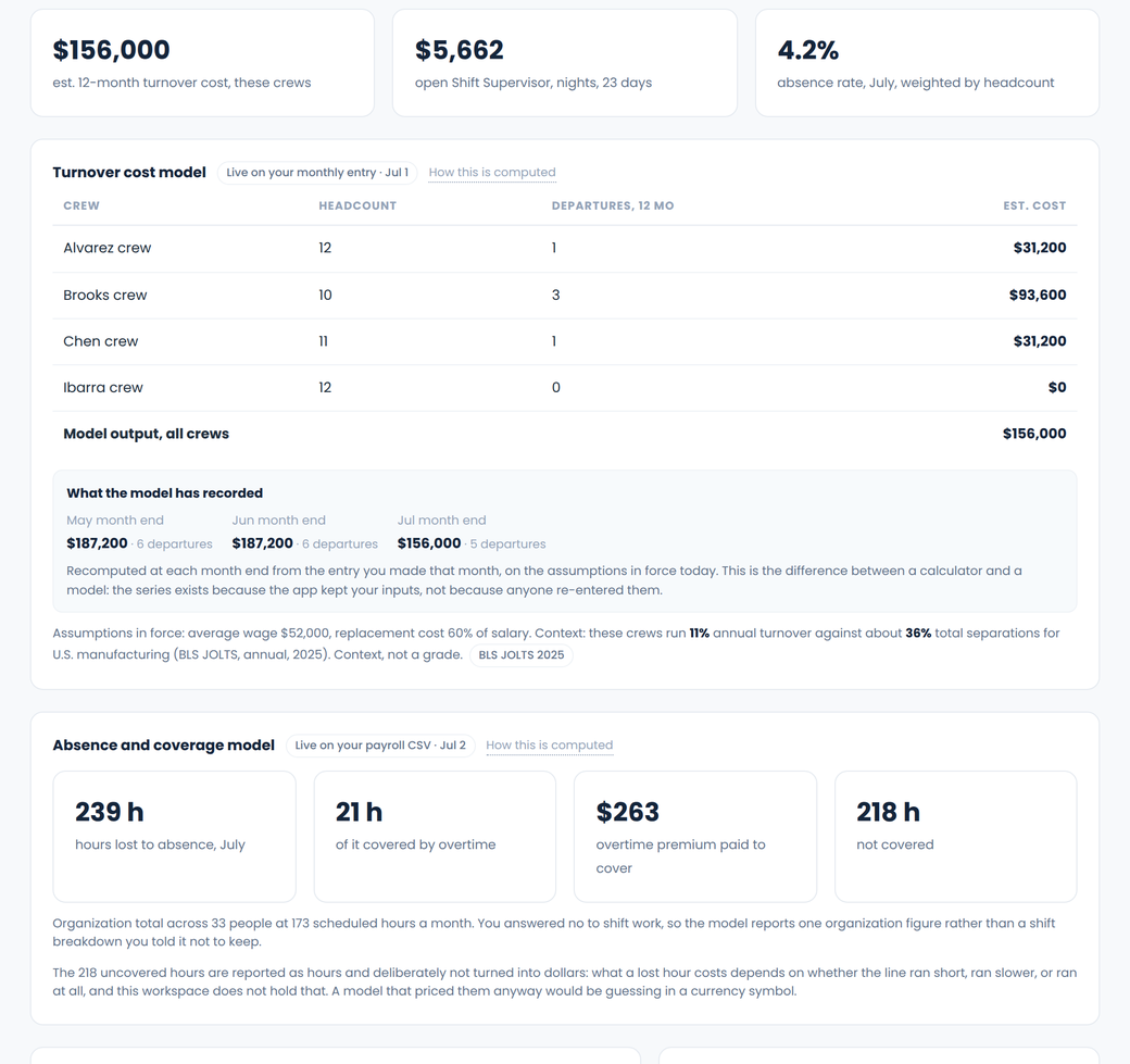 The same screen with shift work answered no: three headline figures, no shift panel and no overtime model, and the absence card explaining that it reports one organization figure