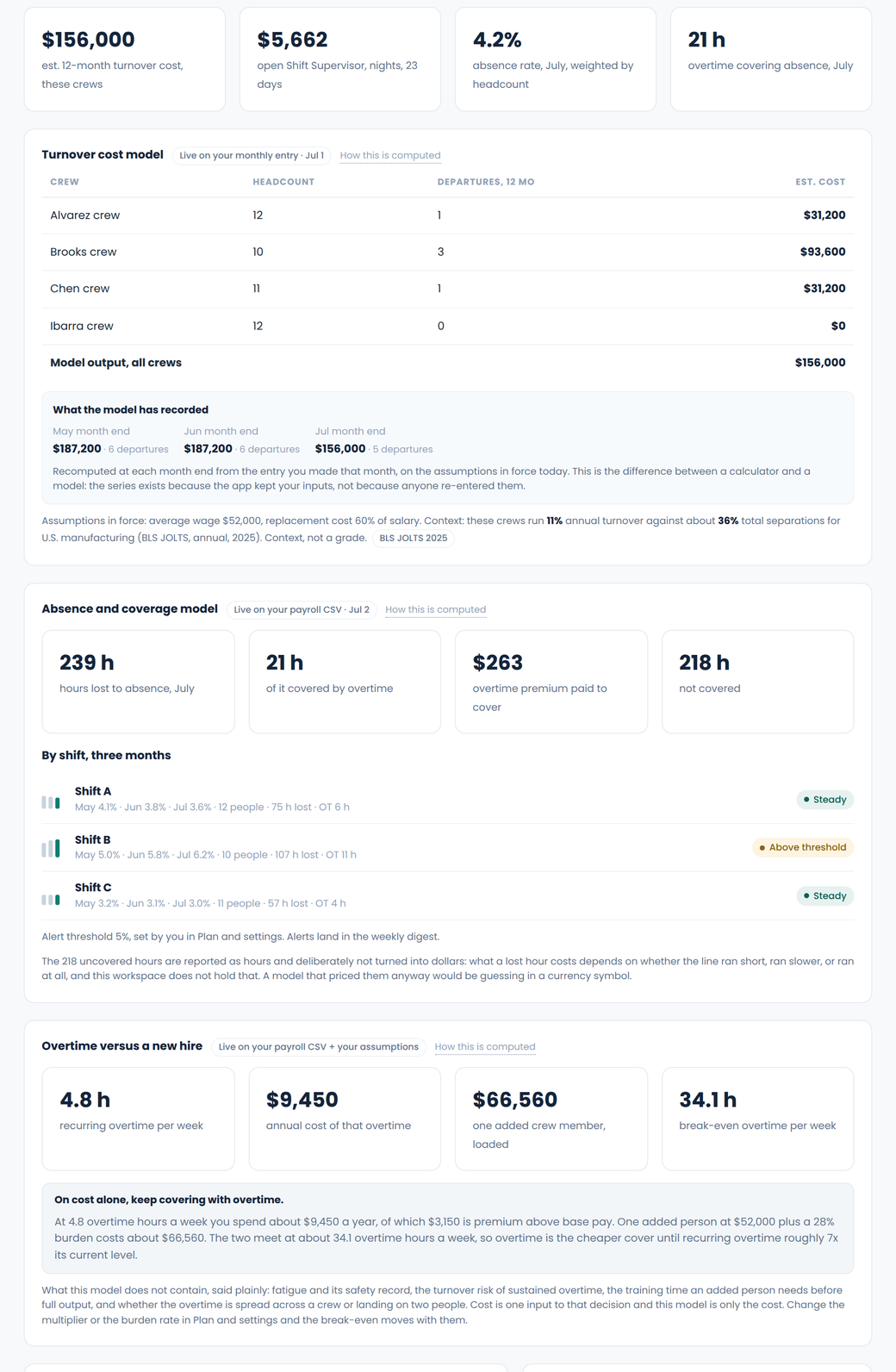 Team analytics with shift work answered yes: four headline figures, the turnover cost model, absence and coverage broken down by shift, and the overtime versus a new hire model